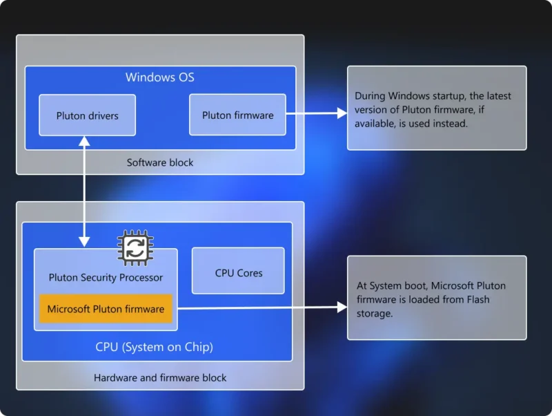 Microsoft Pluton više nije TPM: evo razlike 1 Microsoft Pluton više nije TPM prikaz sigurnosne arhitekture