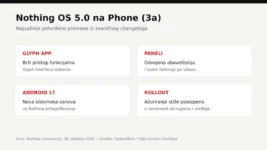 Nothing OS 5.0 promene za Phone 3a seriju