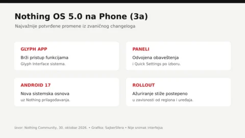 Nothing OS 5.0 promene za Phone 3a seriju