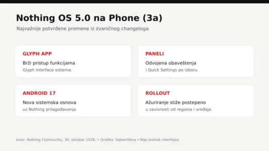 Nothing OS 5.0 Android 17 nadogradnja za Phone (3a)