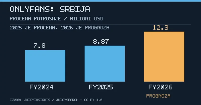 OnlyFans potrošnja u Srbiji: procena 8,9 miliona dolara 1 OnlyFans potrošnja u Srbiji: procena za 2024. i 2025. i prognoza za 2026.