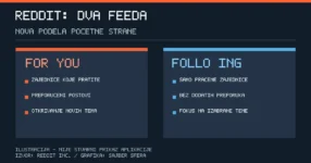 Reddit For You i Following: For You obuhvata praćene zajednice i preporuke, Following samo praćene zajednice