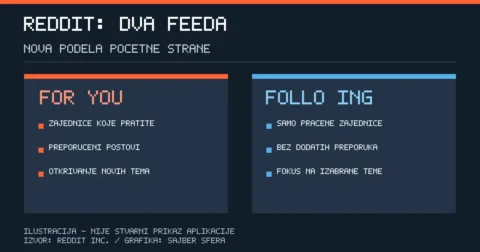 Reddit For You i Following: For You obuhvata praćene zajednice i preporuke, Following samo praćene zajednice