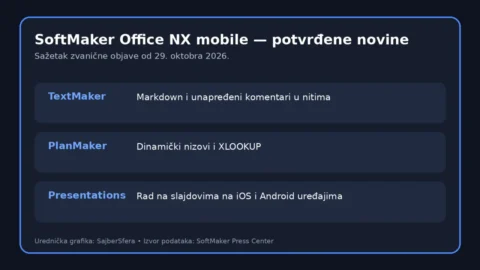 SoftMaker Office NX mobile potvrđene novine za TextMaker, PlanMaker i Presentations