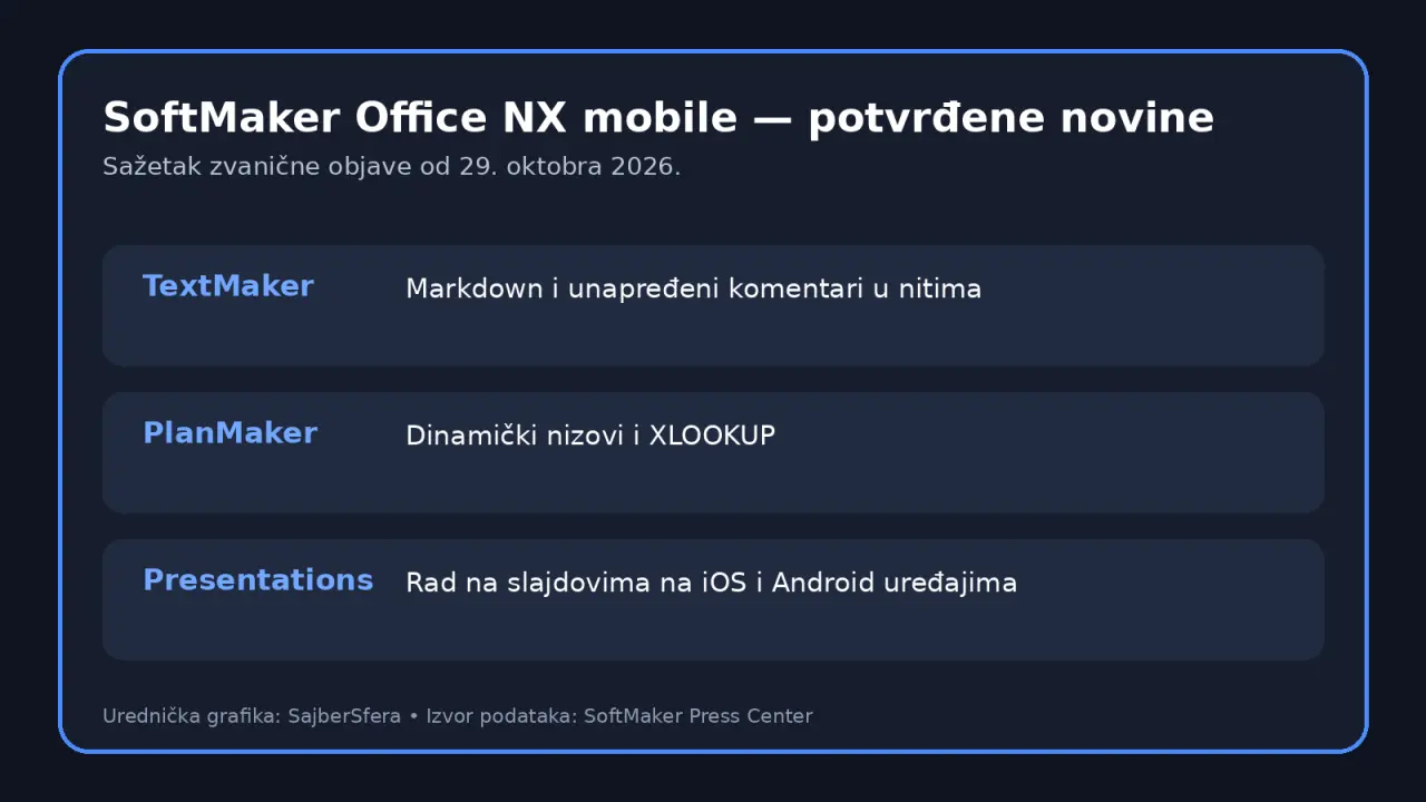 SoftMaker Office NX mobile potvrđene novine za TextMaker, PlanMaker i Presentations