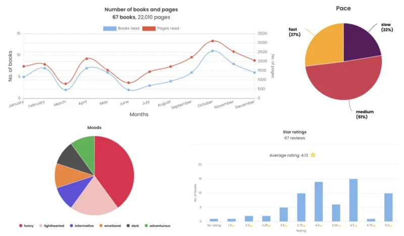 Aplikacije za praćenje čitanja prikazuju StoryGraph statistiku