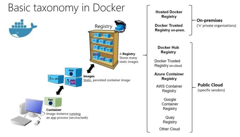 WSL Containers za Windows: kontejneri, slike i registri