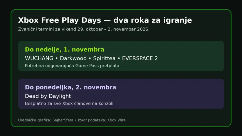 Xbox Free Play Days vikend donosi pet igara 1 Xbox Free Play Days vikend rokovi: četiri igre do 1. novembra i Dead by Daylight do 2. novembra