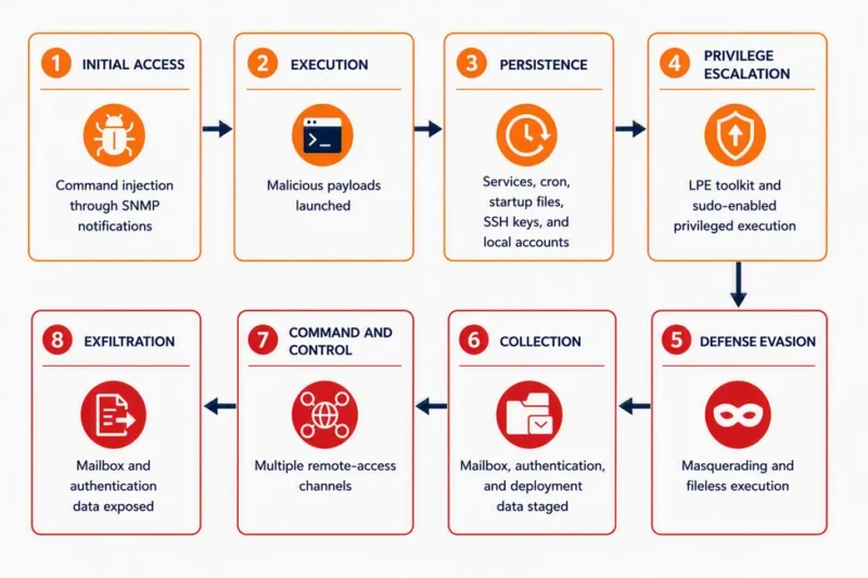 Zimbra CVE-2026-73570 dijagram toka eksploatacije mail servera